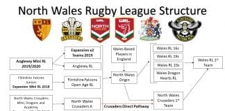 New additions and exciting pathway structure announced for North Wales Rugby League north wales rl structure 2