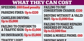 Young Drivers Are Risking £7,200 In Fines And Repair Costs By Lack Of Basic Car Maintenance Knowledge drivingfines 468x306
