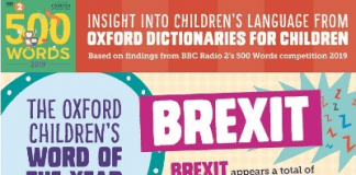 Brexitis the 2019 Children’s Word of the Year by Oxford University Press for BBC Radio 2’s Breakfast Show 500 Words competition 50 Words