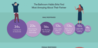 56% of couples are spreading faecal bacteria with each other with towel sharing bathroom Habits