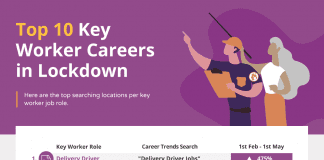 KEY WORKER HEROES INSPIRE NATION’S CAREER SEARCHES TOP TEN MOST POPULAR JOB SEARCHES SURGE BY 164% Top 10 Key Workers Careers in Lockdown