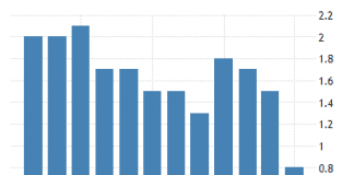 Demand remains perilously weak, says Chief Economist on latest inflation figures Demand remains perilously weak says Chief Economist on latest inflation figures