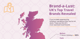 Butlins Tops the Lockdown Wanderlust List Travel brands ranked