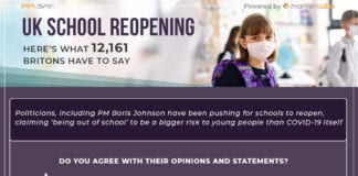 School reopening: 55% of Britons are comfortable with children returning to school this month; 16% think it will put vulnerable family members at ris uk school reopening scaled