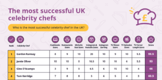 Celebrity Chef Success: 25 TV Cooks Ranked 1 5 1