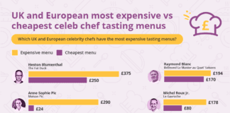 The Extortionate Price of Top TV Chef Tasting Menus Revealed 4 1