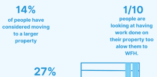 13% of Wales residents upsizing so they can work from home WFH infographic