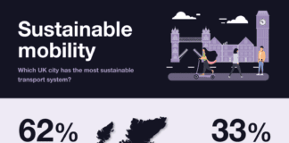 SUSTAINABLE MOBILITY INDEX: WHICH EUROPEAN CITIES HAVE THE BEST SUSTAINABLE TRANSPORTATION SYSTEM? 2
