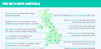 The UK’s Vape-Friendly Capital Cities are Revealed tlrsm8gQ