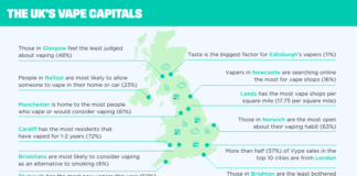 The UK’s Vape-Friendly Capital Cities are Revealed tlrsm8gQ