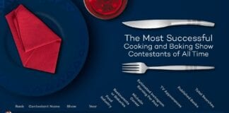 REVEALED: THE UK’S MOST SUCCESSFUL CONTESTANTS FROM COOKING AND BAKING SHOWS Yoi8wyjw