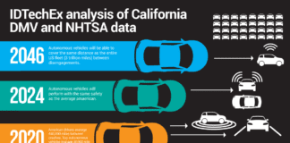 Autonomous Vehicle Day: IDTechEx Discusses Autonomous Mobility-as-a-Service (MaaS) is 2-3 Years Away, For Real This Time Autonomous Image 1