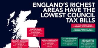 England’s richest areas have the lowest council tax bills Council Tax rates mapped according to highest and lowest house prices 3046433