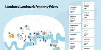 London landmark property premiums as high as 524% LONDON LANDMARKS