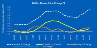 Industry reacts to Halifax HPI as house prices hit another record high 42790622 9561459 image a 2 1620637248623