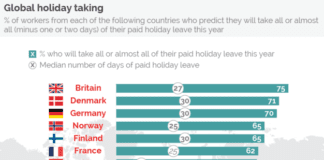 UK ranks outside of the top 30 global nations for public holiday pay 0 2CdmjdSzjyw2jinR