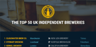 The best independent breweries in the UK, research reveals Top 50 Independent Breweries