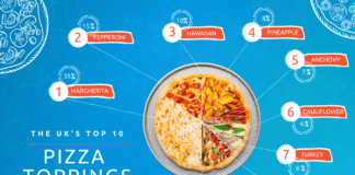 Wales’ Fave Pizza Toppings Revealed image