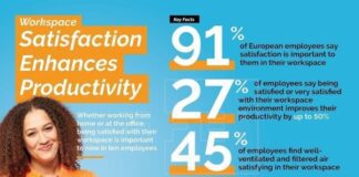 Satisfaction in the workspace linked to increased productivity, survey of 6,000 employees finds imagen