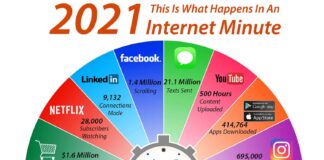 What can happen in one internet minute? Internet Minute 2021
