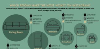 Mrs Hinch’s Living Room Has A £33K Per Year Earning Potential Study Reveals Asset FBOX Highest Earning Rooms