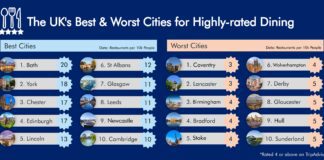Best & Worst Cities to Eat Out In Revealed Highly Rated Cities scaled
