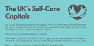 Revealed: 1125% increase in “self-care” Google searches Myvitamins UK Self Care Cities 1637165993 scaled 1