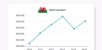 Welsh speakers predicted to increase by 32% Pretly UK languages Speakers Welsh 1