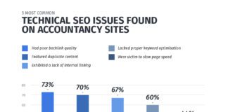 London Accountancy Firms Face These SEO Issues the Most Reboot SEO Agency Accountancy Firms SEO Graphic