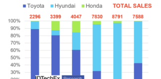 Fuel Cells: The Need for Long Range Zero Emission Vehicles, Discussed by IDTechEx p1fjve0nes16gi2l519bhcsh7nd5.001