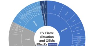 DTechEx Asks: Are EV Fires Now Less Common but More Problematic 138jmL0Q scaled