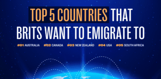 REVEALED: Australia is the #1 country that Brits want to emigrate to in 2022 b26f4bb4c04a1ad9e3b6b8568e57483e2695725e