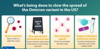 Omicron places increased strain on Primary Care services mm7050e1 OmicronInitialCasesUS IMAGE 10Dec21 1200x675 medium