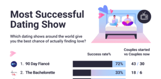 MAFS AUS Is Back: But Less Than 1 in 10 (7%) Couples Stay Together, Data Reveals b50d7cad 08be 4035 a9b4 a4dbdf04aefc