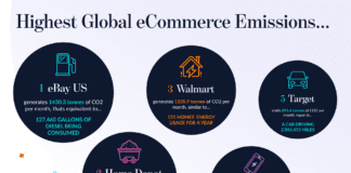 eBay Websites Emit Most CO2 Worldwide EMISSIONS EQUAL GLOBAL LANDSCAPE 2 1