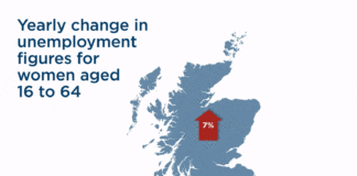 Wales amongst some of the most improved regions for female unemployment Female unemployment GIF