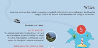 Wales named 5th best UK destination for motorhome travel this Easter break! WalesMotorhome