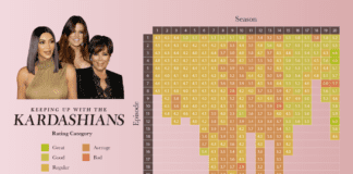 Kardashian Premiere: Which Moment From ‘Keeping Up’ Was The Highest-Rated? 96155569 0fbd 404a b507 7ee7ae628f35