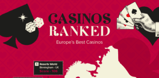 Birmingham Named ‘Casino Capital’ For Most Luxurious Casino in Europe, Beating Monte-Carlo Casino Ranked