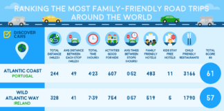 Australia has been Ranked the best Family-Friendly Road Trip Image from iOS 1