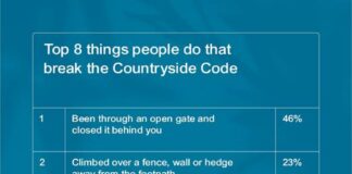 70% of walkers have broken the Countryside Code – the eight most common ways revealed image001 1