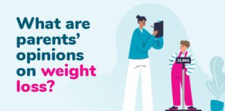 50.5% of surveyed parents are concerned to some extent about their children being exposed to weight loss advertisements parents opinions weight loss header