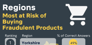Wales Least Likely to Buy Fake Goods Intact Region Rankings 1