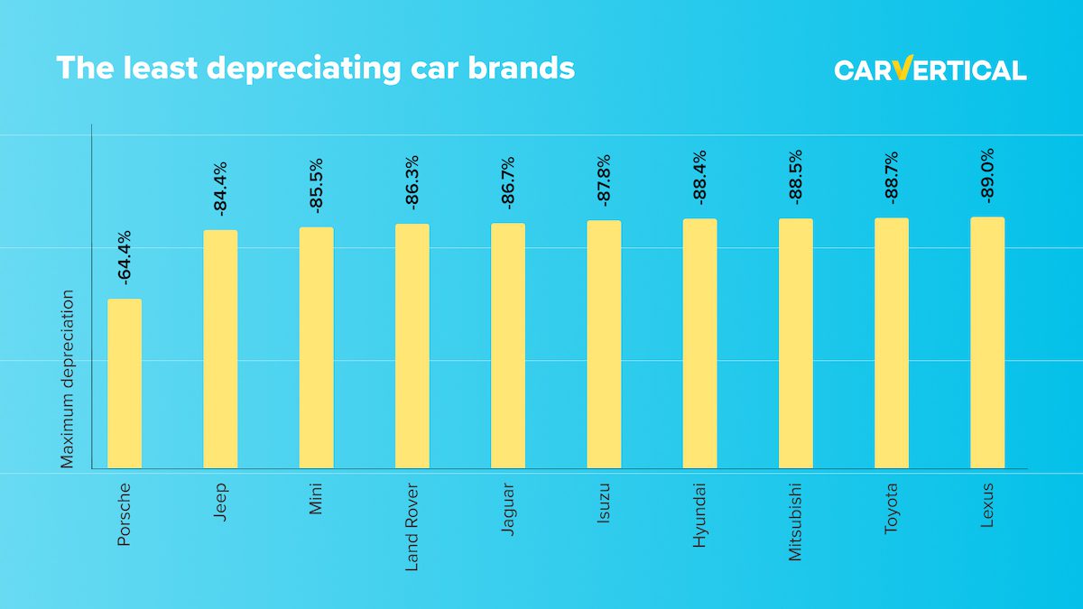 Premium car brands depreciate the fastest research reveals West