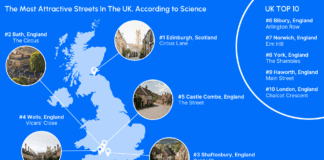The most beautiful streets in the UK, according to science The Most Attractive Streets In The UK According to Science