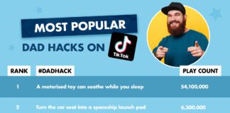 Revealed – Top viral TikTok parenting hacks you shouldn’t be living without The Top 10 Most Popular Dad Hacks on TikTok Menkind