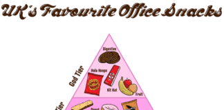 Controversial tier list has revealed the best office snacks! image007