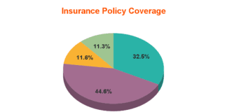 1 in 10 people are uninsured, can AI and ML help bridge this? imageLikeEmbed