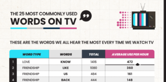 This is how many times the word ‘like’ is said on TV (like, seriously!) 2dc55125 5c9a 4520 9bc9 424add5eb7e5