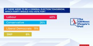Labour takes 14-point lead over Tories – GB News poll pasted image 0 min 3